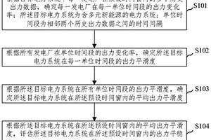 多元新能源电力系统出力平稳性的量化评估方法及装置
