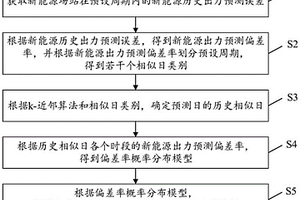 考虑新能源出力预测偏差的备用容量配置方法及系统