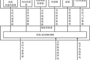 兼有测风测光功能的新能源发电资源监测装置