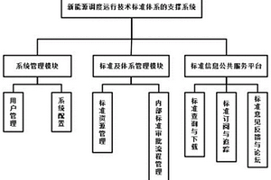 新能源调度运行技术标准体系的支撑系统