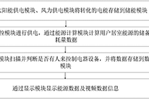 基于新能源的建筑节能控制方法