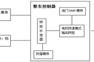 新能源汽车自动智能防后遛的整车控制方法与装置