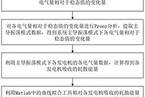 基于量测的新能源电网发电机阻尼评估装置及方法