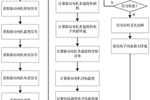新能源商用车散热系统温控方法及模块