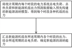 计及电加热锅炉的新能源消纳方法及系统