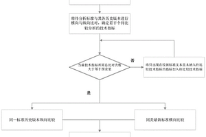 新能源并网标准技术指标发展趋势分析方法