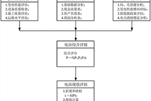 新能源电站资产价值综合评估方法及系统