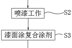 新能源汽车传动轴用防锈工艺
