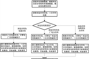 兼顾新能源消纳与交易执行的日前机组组合方法