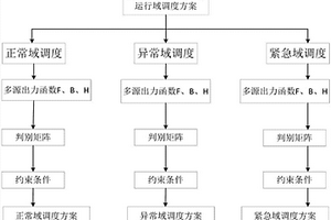 新能源电力系统在多种调控域运行方式下调度方法