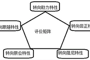 新能源汽车底盘转向特性分析的评价方法