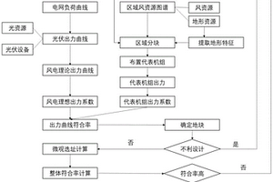 基于风光出力互补的新能源基地风电场选址方法