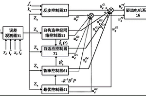 新能源汽车驱动电机鲁棒最优抗干扰控制器的构造方法
