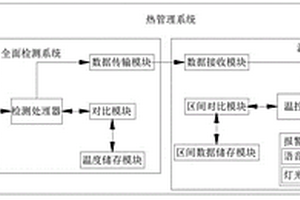 新能源汽车热管理的检测系统