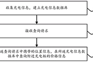 新能源车充电记录的信息查询方法以及装置