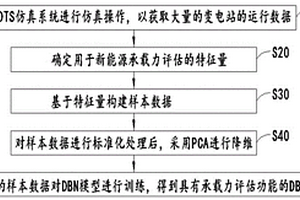 基于深度学习的新能源承载力评估方法、预警方法