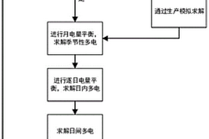 多时间尺度评估新能源弃电的方法及系统
