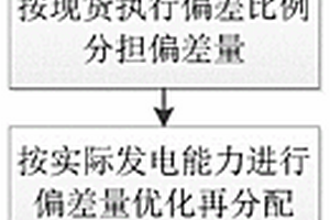 电力现货市场下的新能源有功控制方法和装置