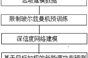 基于深度学习的多目标优化新能源功率预测方法及装置