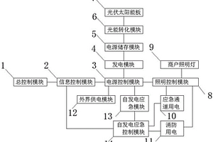 用于大型商场的新能源照明系统