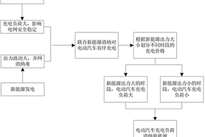 考虑新能源消纳的电动汽车有序充电控制方法