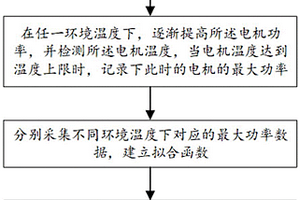 新能源电机的测试设备及测试方法
