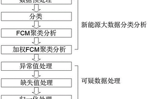 新能源大数据分类与可疑数据处理方法