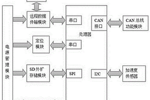 新能源电动汽车监控终端