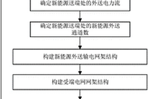 适应大规模新能源外送的电网网架结构构建方法