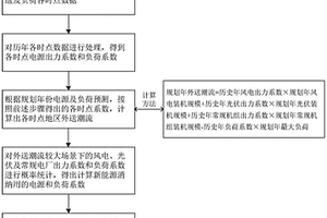 地区新能源消纳能力计算分析方法
