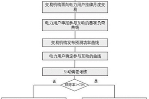 柔性负荷追踪新能源曲线的交易方法