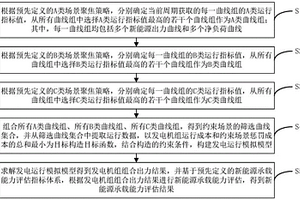 基于场景聚焦的新能源承载能力评估方法及装置
