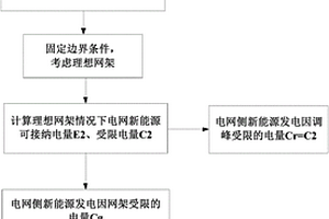 电网侧新能源发电受限原因分析方法