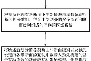 新能源分级互动消纳方法和系统