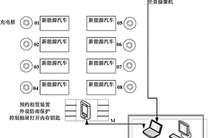 大型创业园区的新能源汽车共享系统