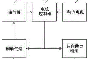 新能源汽车转向助力油泵和制动气泵电机驱动集成装置
