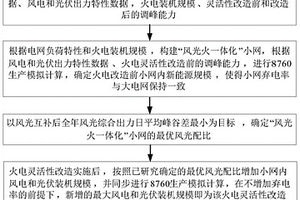 风光火一体化新能源规模优化方法及系统