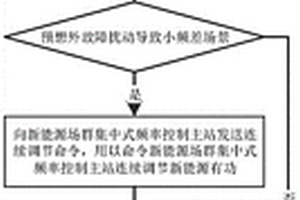 新能源场群集中式频率控制方法及系统