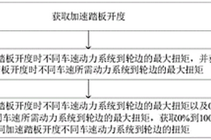 新能源汽车加速踏板扭矩计算方法、系统及可读存储介质