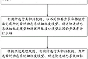 新能源电力系统的细粒度与多速率仿真方法、系统及终端