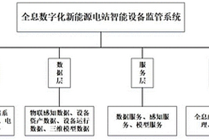 全息数字化新能源电站智能设备监管系统