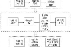 基于最小二乘支持向量机的新能源汽车销量预测方法