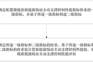 新能源场站主动支撑控制性能评估方法及系统