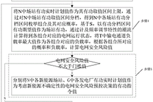 新能源发电不确定性的电网安全风险预控决策方法和装置