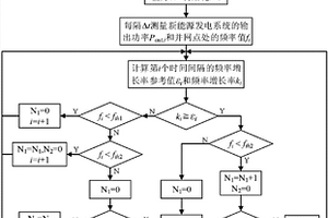 新能源发电系统并入交直流混联电网的自适应孤岛检测方法