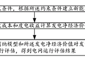 基于新能源消纳的电网运行评估方法、系统及介质