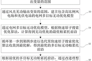 风光新能源互补电网的帕累托多目标无功优化方法