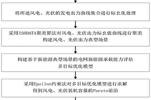 基于ISODATA场景聚类的电网新能源承载能力评估方法