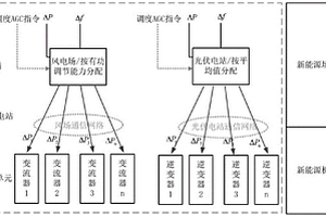 基于多层模糊推理的新能源机组有功分配方法