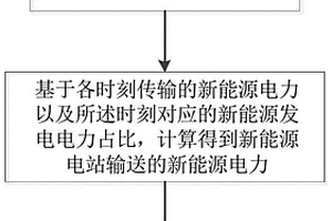 联络线送出新能源比例信息推送方法及系统